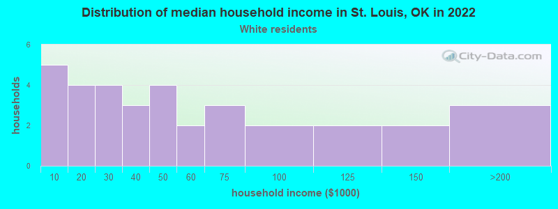 Distribution of median household income in St. Louis, OK in 2022