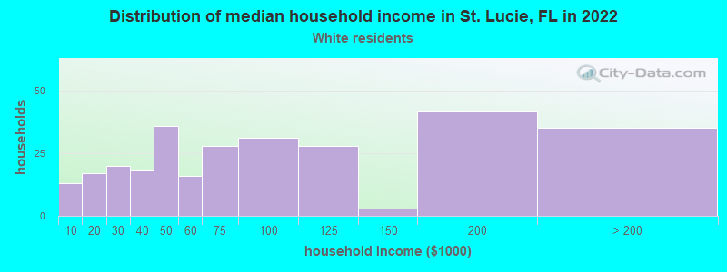 Distribution of median household income in St. Lucie, FL in 2022