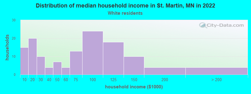 Distribution of median household income in St. Martin, MN in 2022