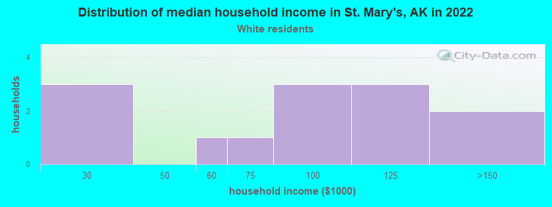 Distribution of median household income in St. Mary's, AK in 2022