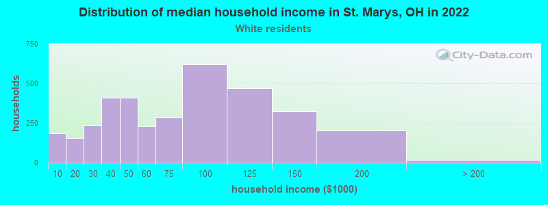 Distribution of median household income in St. Marys, OH in 2022