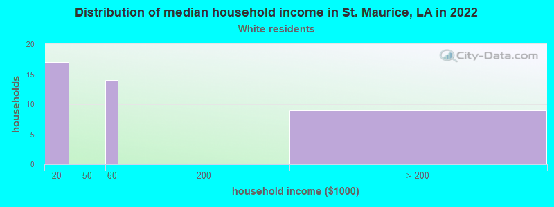 Distribution of median household income in St. Maurice, LA in 2022
