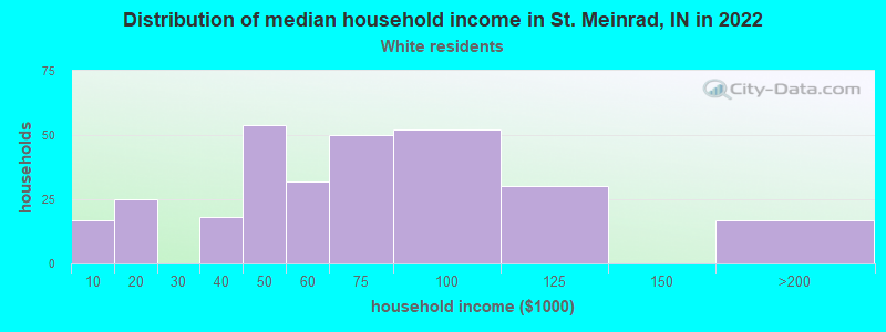 Distribution of median household income in St. Meinrad, IN in 2022