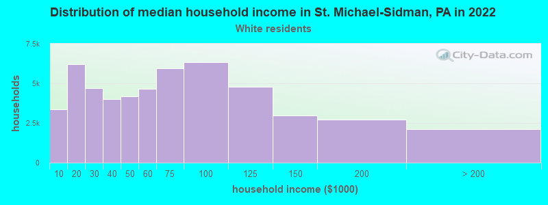 Distribution of median household income in St. Michael-Sidman, PA in 2022