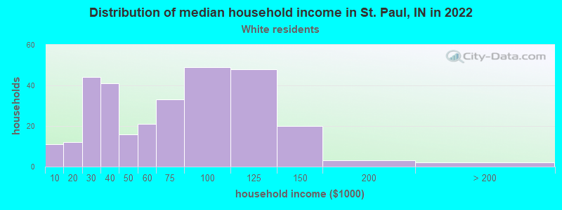 Distribution of median household income in St. Paul, IN in 2022