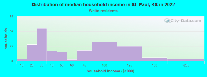 Distribution of median household income in St. Paul, KS in 2022
