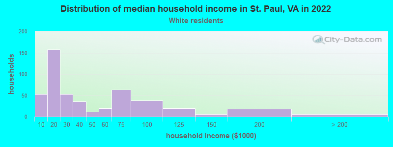 Distribution of median household income in St. Paul, VA in 2022