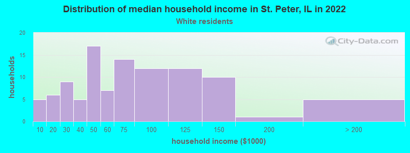 Distribution of median household income in St. Peter, IL in 2022