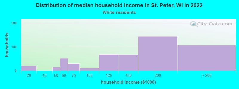 Distribution of median household income in St. Peter, WI in 2022