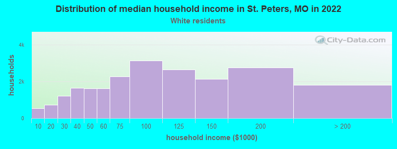 Distribution of median household income in St. Peters, MO in 2022