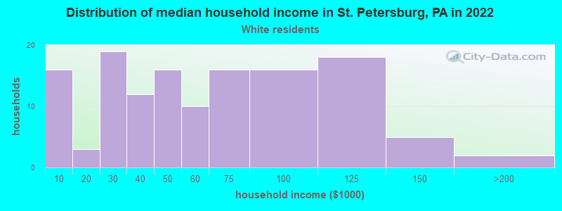 Distribution of median household income in St. Petersburg, PA in 2022