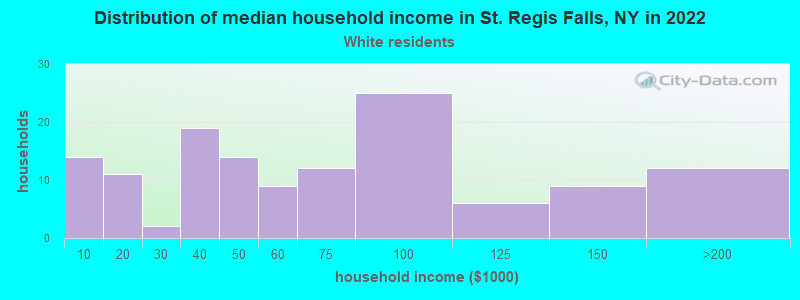 Distribution of median household income in St. Regis Falls, NY in 2022