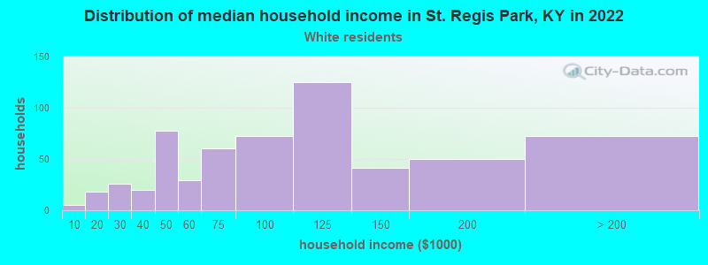 Distribution of median household income in St. Regis Park, KY in 2022