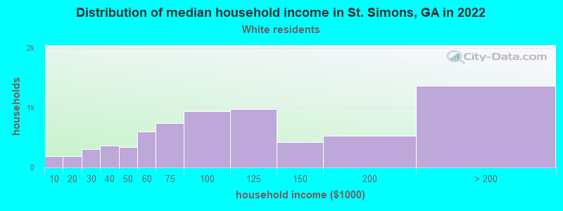 Distribution of median household income in St. Simons, GA in 2022