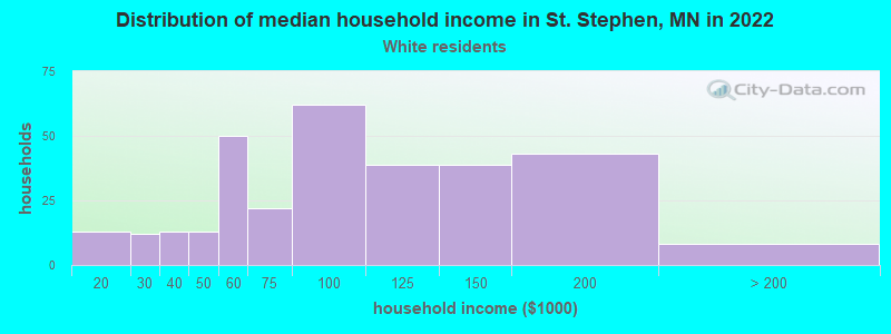 Distribution of median household income in St. Stephen, MN in 2022