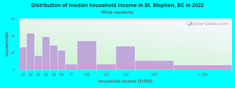 Distribution of median household income in St. Stephen, SC in 2022