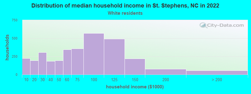 Distribution of median household income in St. Stephens, NC in 2022