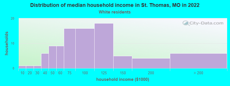 Distribution of median household income in St. Thomas, MO in 2022