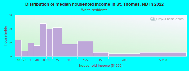 Distribution of median household income in St. Thomas, ND in 2022