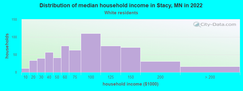 Distribution of median household income in Stacy, MN in 2022