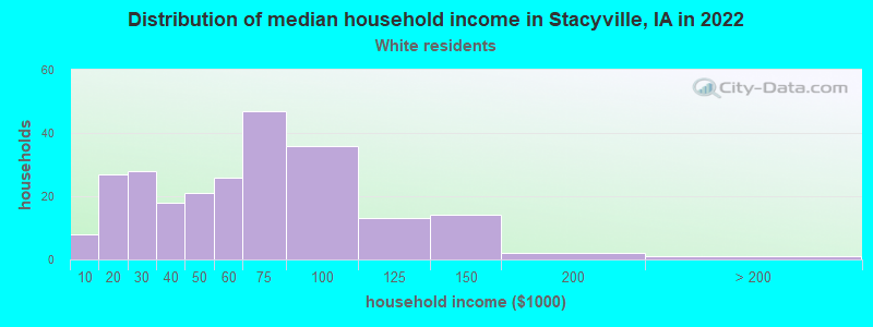 Distribution of median household income in Stacyville, IA in 2022