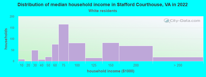 Distribution of median household income in Stafford Courthouse, VA in 2022