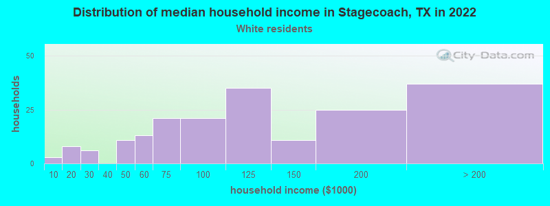 Distribution of median household income in Stagecoach, TX in 2022