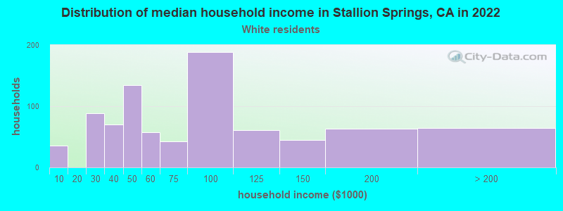 Distribution of median household income in Stallion Springs, CA in 2022