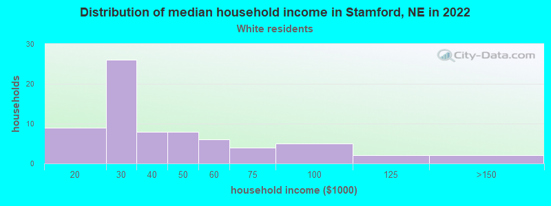 Distribution of median household income in Stamford, NE in 2022