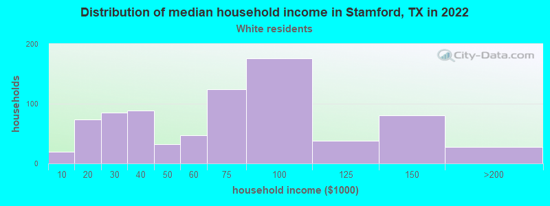 Distribution of median household income in Stamford, TX in 2022