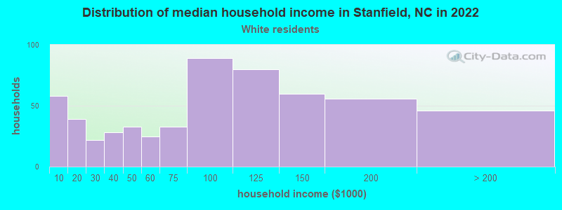 Distribution of median household income in Stanfield, NC in 2022