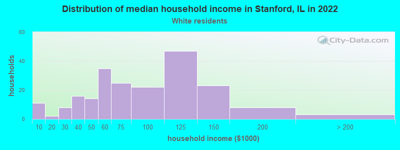Distribution of median household income in Stanford, IL in 2022