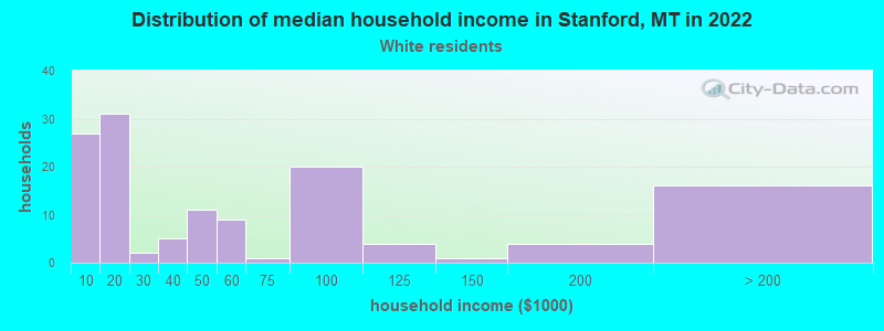 Distribution of median household income in Stanford, MT in 2022