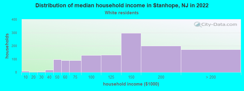 Distribution of median household income in Stanhope, NJ in 2022