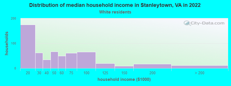 Distribution of median household income in Stanleytown, VA in 2022