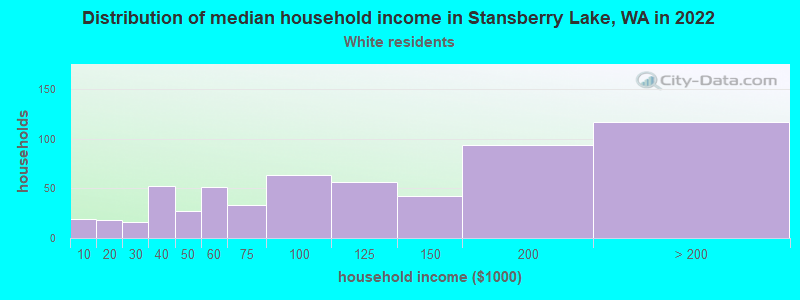 Distribution of median household income in Stansberry Lake, WA in 2022