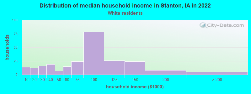 Distribution of median household income in Stanton, IA in 2022