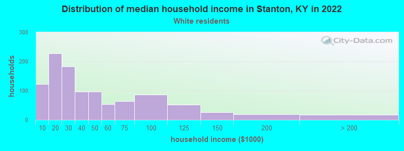 Distribution of median household income in Stanton, KY in 2022