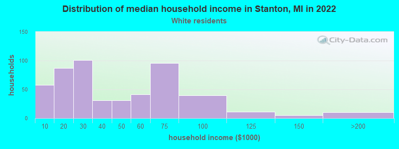 Distribution of median household income in Stanton, MI in 2022