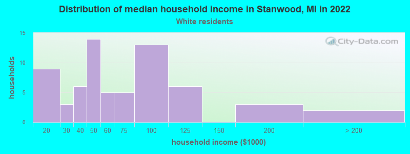 Distribution of median household income in Stanwood, MI in 2022