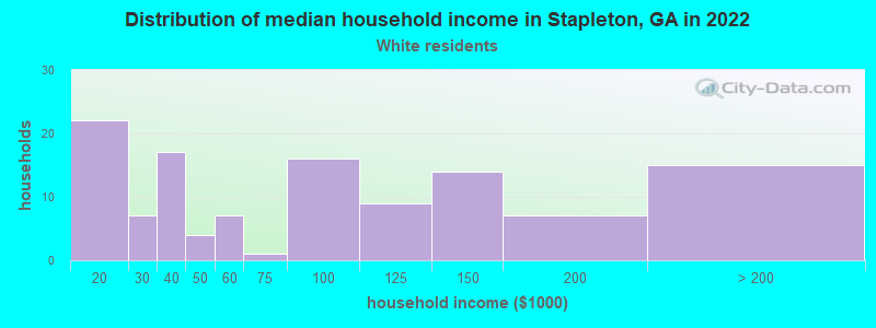 Distribution of median household income in Stapleton, GA in 2022