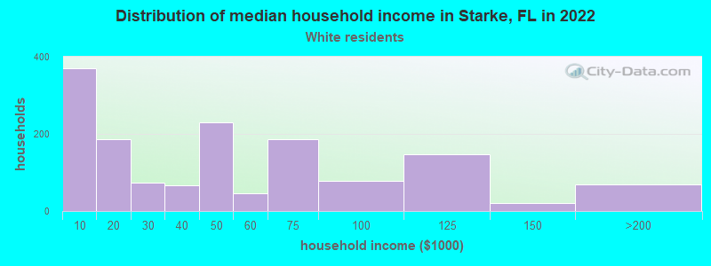 Distribution of median household income in Starke, FL in 2022