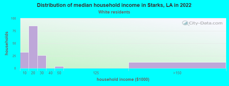 Distribution of median household income in Starks, LA in 2022