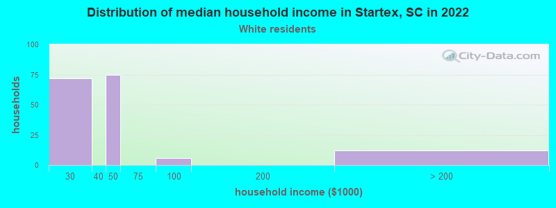 Distribution of median household income in Startex, SC in 2022