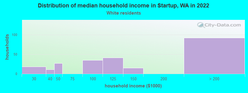 Distribution of median household income in Startup, WA in 2022