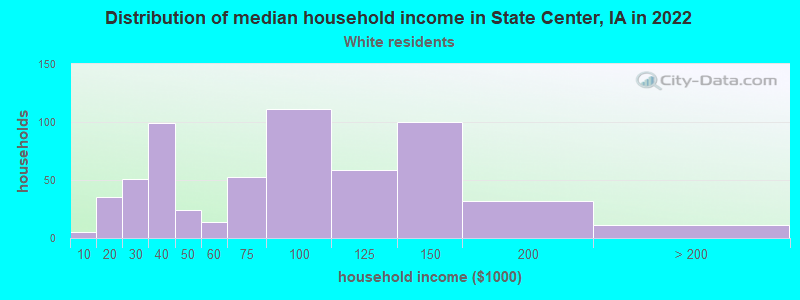 Distribution of median household income in State Center, IA in 2022