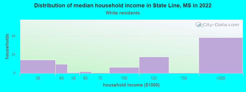 Distribution of median household income in State Line, MS in 2022