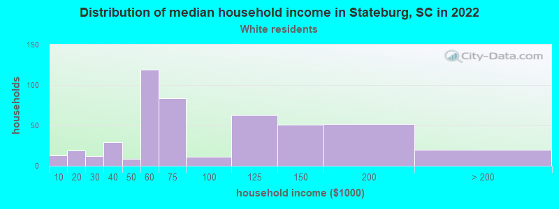 Distribution of median household income in Stateburg, SC in 2022