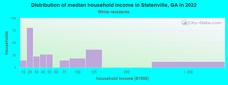 Distribution of median household income in Statenville, GA in 2022