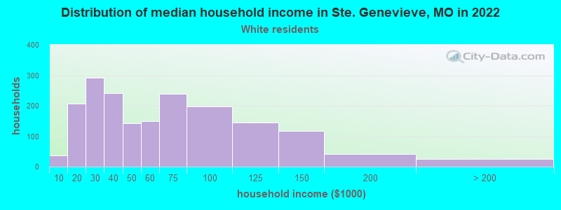 Distribution of median household income in Ste. Genevieve, MO in 2022
